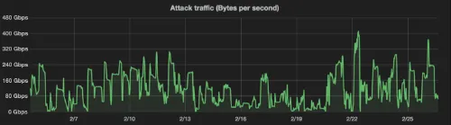 CloudFlare是如何在400Gbps的DDos中幸存的