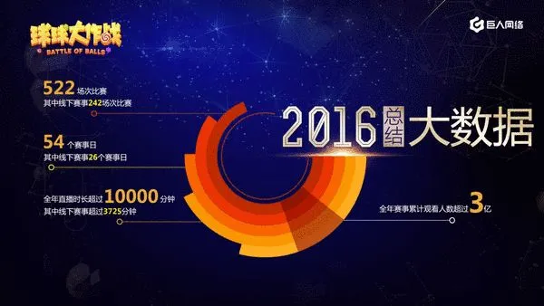 《球球大作战》公布2017年赛事体系规划