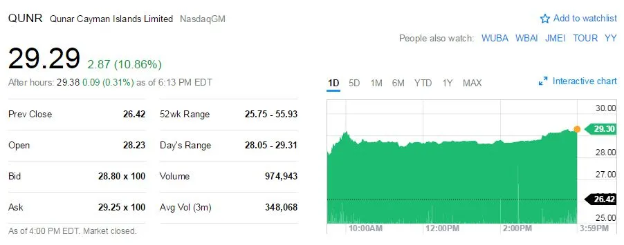 去哪儿网收到私有化邀约 股价大涨10.86%