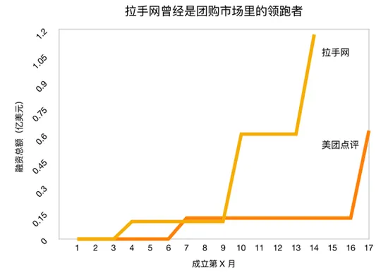 摩拜ofo一年融资18亿美元 互联网泡沫越玩越熟练