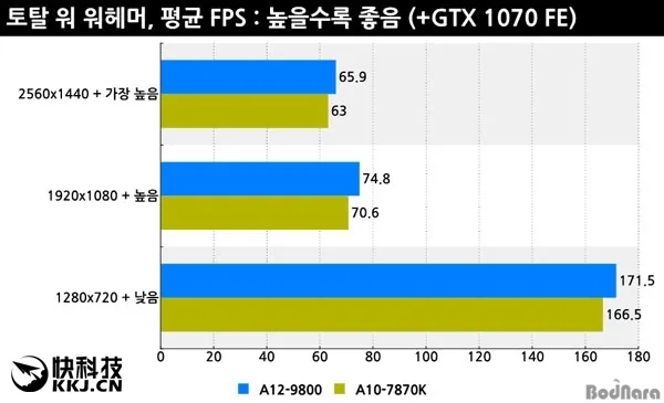 第七代APU A12-9800上机实测：对比当家旗舰A10-7870K