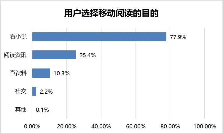 速途研究院：2016年移动阅读市场综合报告