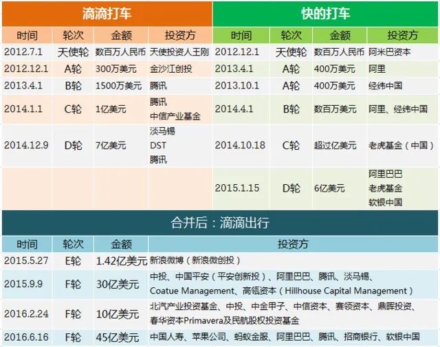 到底合还是不合？优步滴滴会合并的三大理由