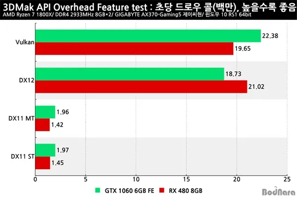 DX11/DX12/Vulkan API开销测试：RX 480、GTX 1060谁更好？