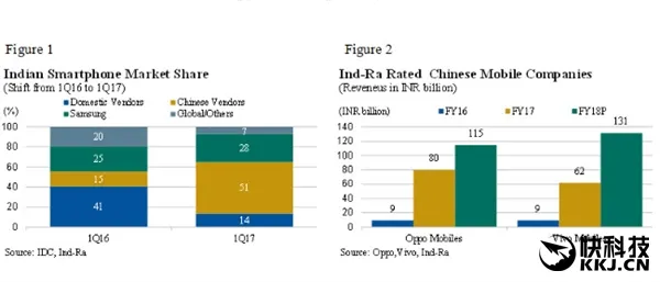 中国智能手机发威 一年打下印度半壁江山！