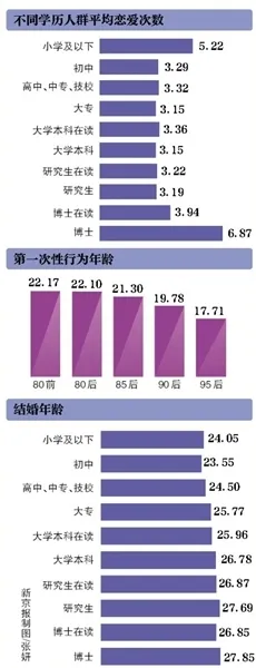 中国晚婚严重：95后首次性行为年龄低于18岁