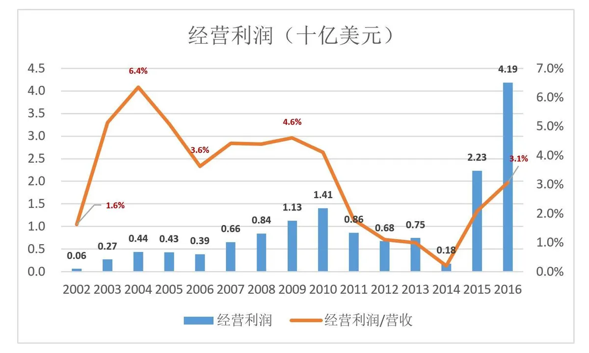 “烧钱”就能成为亚马逊？从泼皮胯下钻过的未必都是韩信