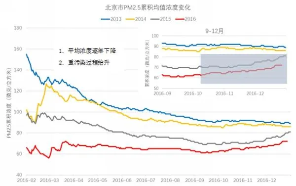 数据显示PM2.5浓度逐年降低 为何霾天依然走又来