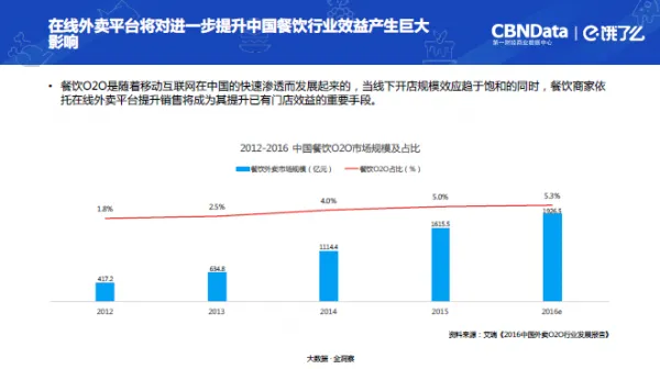 [报告]外卖已成第三种常规就餐方式