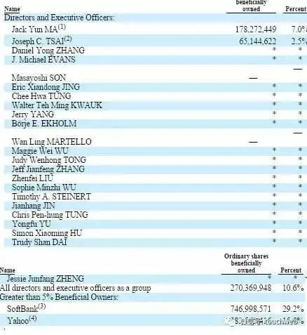 阿里股权结构曝光：马云持股7% 持有口碑38%股权