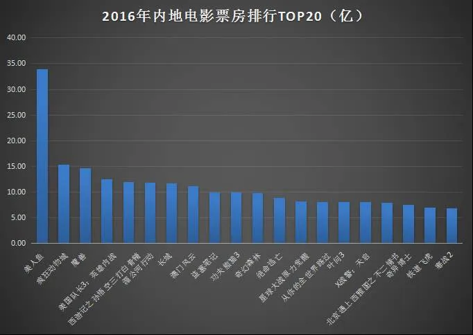 速途研究院：2016年中国电影市场报告