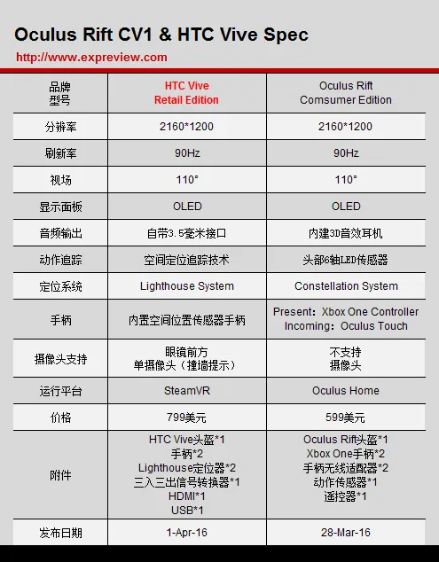 虽然看上去很美，但是关于第二代HTC Vive的消息已被证伪