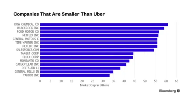 Uber新估值达625亿美元 滴滴Lyft等4家公司联合对抗