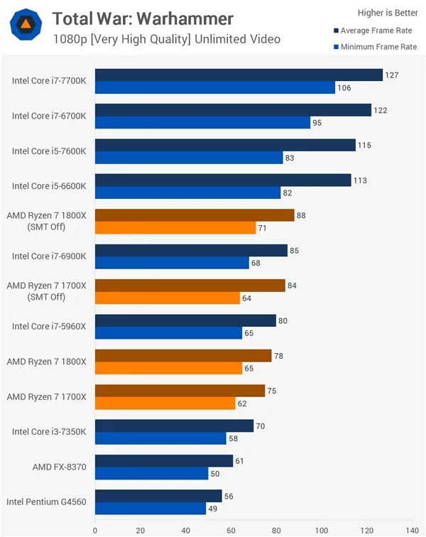 16款游戏Ryzen大战Intel！AMD回应结果：SMT没翻车