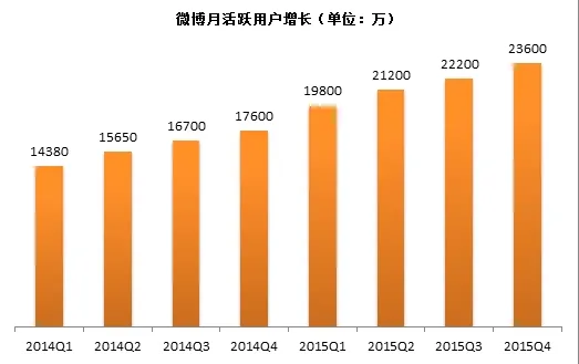 微博2015年用户、活跃度、收入增速创新高