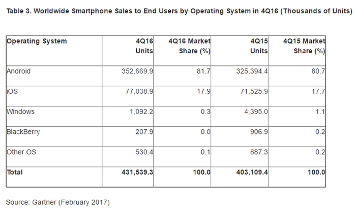 不要再说Windows Phone是1%了，因为现在市场份额连0.5%都不到