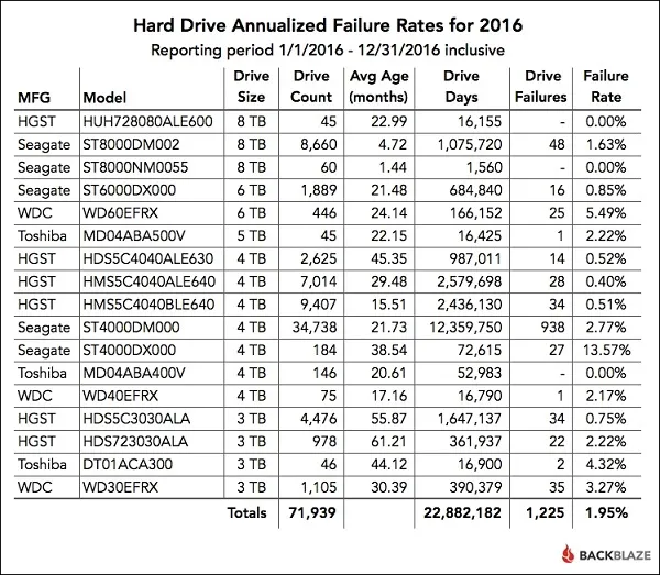 Backblaze 发布 2016 Q4 与年度硬盘故障率报告：HGST 最佳