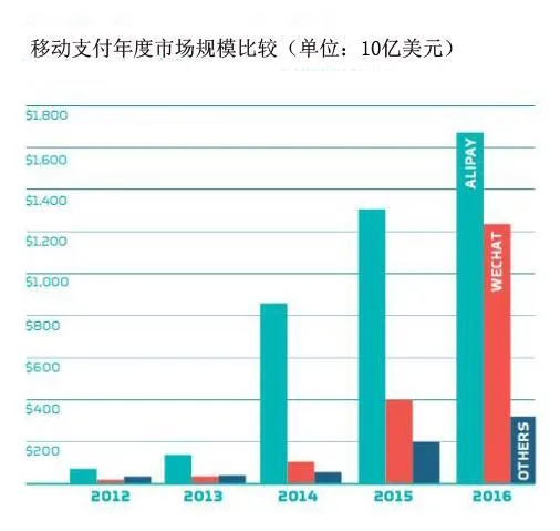 联合国报告：2016年微信支付宝支付总额达3万亿美元