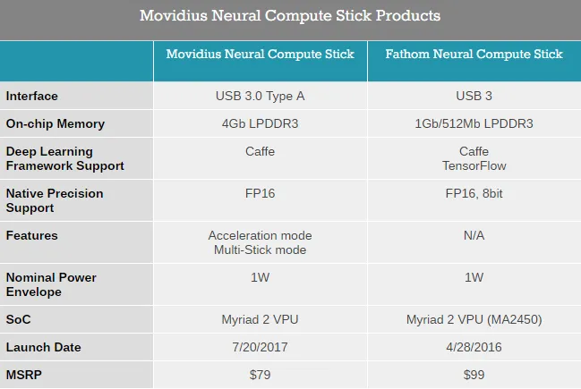 Intel发布神经元计算棒：仅U盘大小，专为视觉、AI计算准备