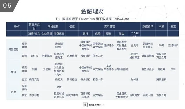 BAT投资战略图谱—百度是在哪儿「掉队」的？