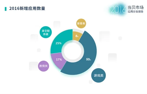 当贝市场2016年度应用分发报告：影音类依然是最大需求