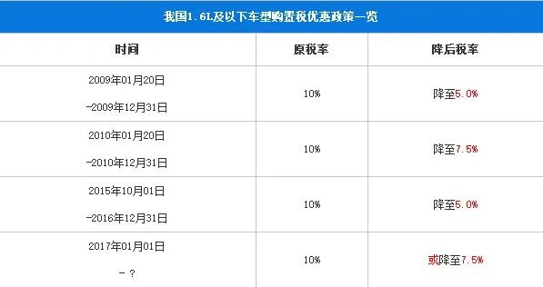 汽车购置税优惠要缩水：要买趁早