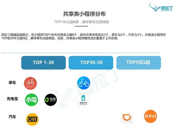 第一份微信小程序TOP100出炉：第1是它