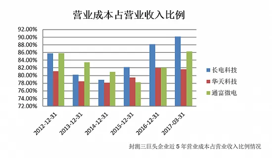 晶圆价格逐季调涨 A股封测三巨头谁将胜出？