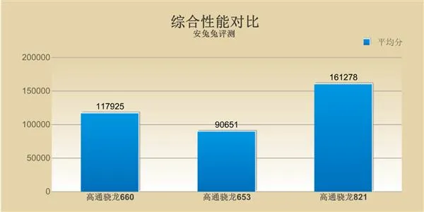 骁龙660性能解析：能否干翻骁龙821？