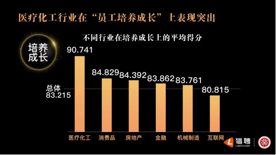 猎聘联手北大发布年度非凡雇主研究报告：“培养成长”成最重要评价指标