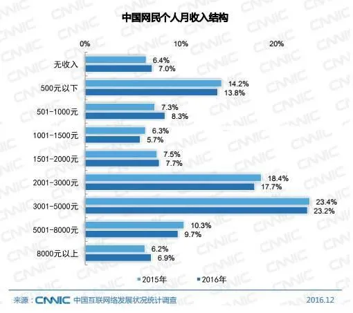 中国互联网的一大迷信：“高端人群”