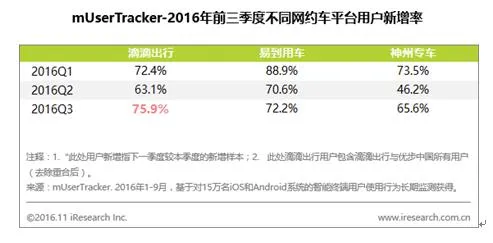 艾瑞咨询报告：网约车用户平均每月使用软件11次