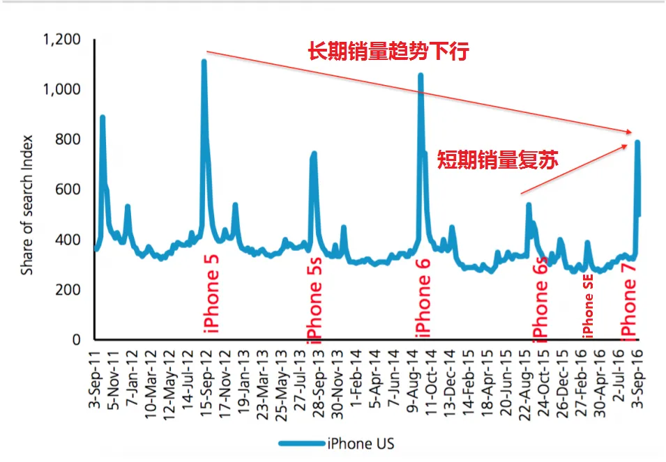 这次iPhone7销售火爆？瑞银分析师:只是短期改善