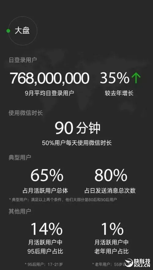 逆天了！微信最新用户数公布：QQ彻底看呆