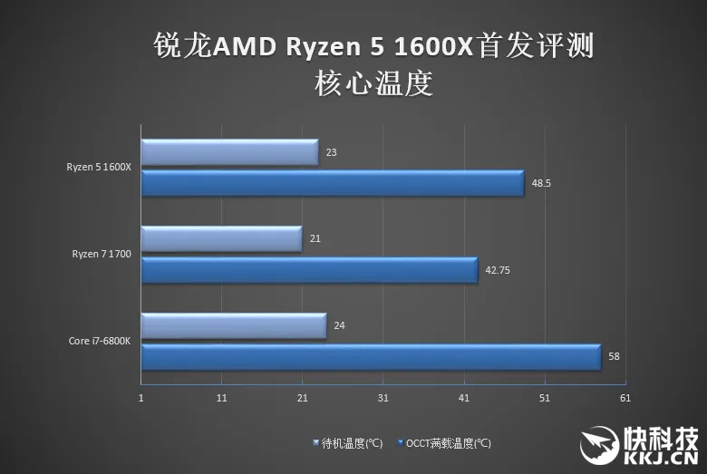 1999元6核完胜3399元6核！AMD锐龙5 1600X首发评测