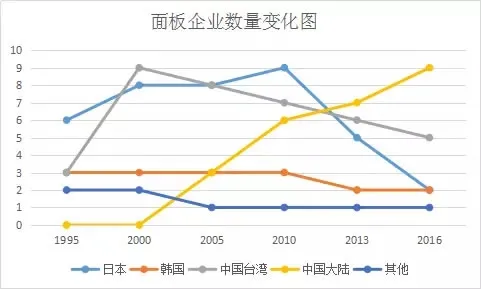 日本面板业已经彻底完了？恰恰相反