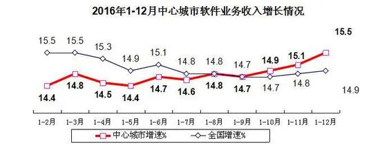 2016年中国软件业务收入同比增14.9% 出口增速回升