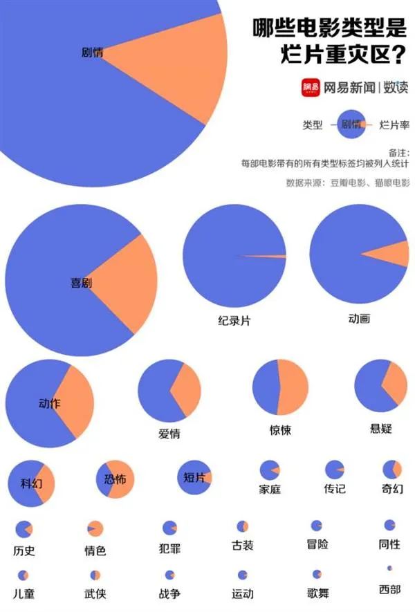 我们分析了1.6万部电影，找出了华语电影烂片王