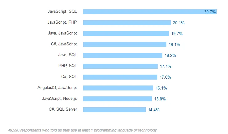 Stack Overflow：云技术程序员收入最高