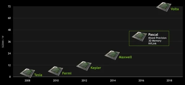 NVIDIA下代显卡伏特惊喜现身！上来就是大核弹