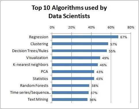 2016年数据科学们最喜爱的10种算法