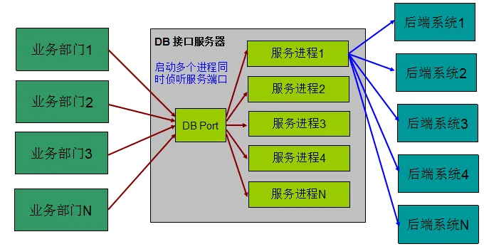  QQ18年，解密8亿月活的QQ后台服务接口隔离技术 