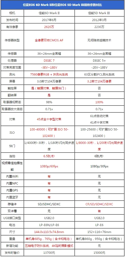 千年难题再临：佳能6D2还是5D3？看完再剁也不晚！