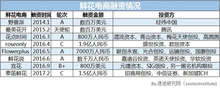 速途研究院：2017 Q1鲜花电商行业报告