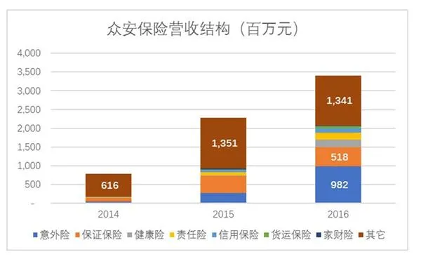 众安保险凭什么值1000亿元？因为“三马”？