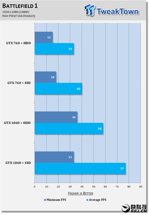 实机游戏测试！西数1T蓝对决SSD：请别再黑机械盘