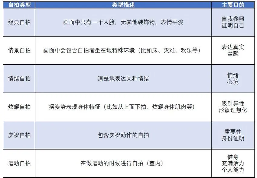 自拍的大学问：德国教授发表论文谈自拍的21种分类