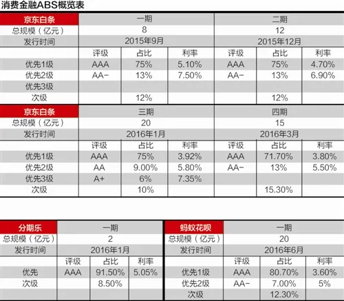 互联网个人消费ABS巨量袭来 “大金主”观望情绪浓烈