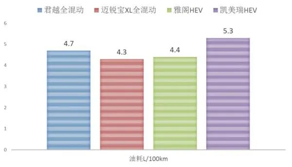 混动技术比拼：揭密本田与通用谁省油？