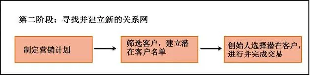 B2B SaaS创始人看过来：销售必经的四个阶段该如何规划？